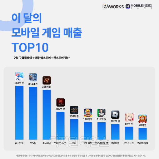 ùÛ ÈÛ¾´ Áß±¹ °ÔÀÓ...¸ð¹ÙÀÏ MMORPG±îÁö °æÀï ½ÉÈ ùÛ ÈÛ¾´ Áß±¹ °ÔÀÓ...¸ð¹ÙÀÏ MMORPG±îÁö °æÀï ½ÉÈ